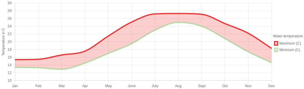 August water temperature for Santa Pola Spain